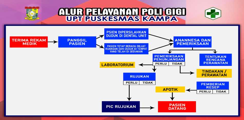 Alur Pelayanan Poli Gigi