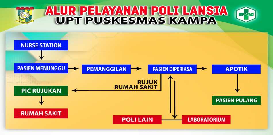 Alur Pelayanan Poli Lansia